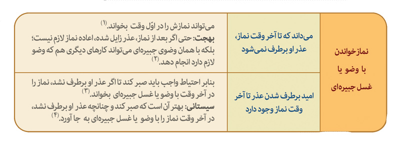 گزیده احکام رساله مصور جانبازان؛ احکام وضو (25) نماز خواندن با وضو یا غسل جبیره ای گزیده احکام رساله مصور جانبازان؛ احکام وضو (25) نماز خواندن با وضو یا غسل جبیره ای