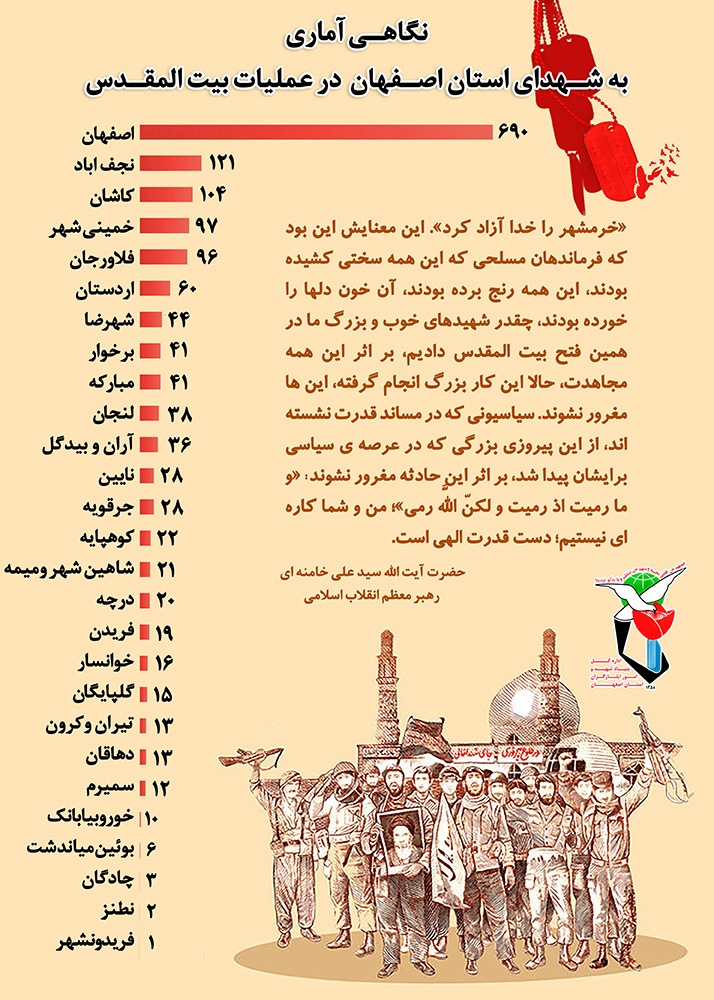 اینفوگرافی/ نگاهی آماری به شهدای عملیات «بیتالمقدس» استان اصفهان اینفوگرافی/ نگاهی آماری به شهدای عملیات «بیتالمقدس» استان اصفهان