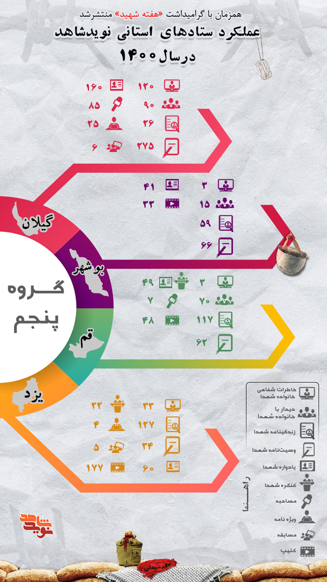 گزارش عملکرد نوید شاهد در قالب اینفوگرافی/ 'گروه پنجم