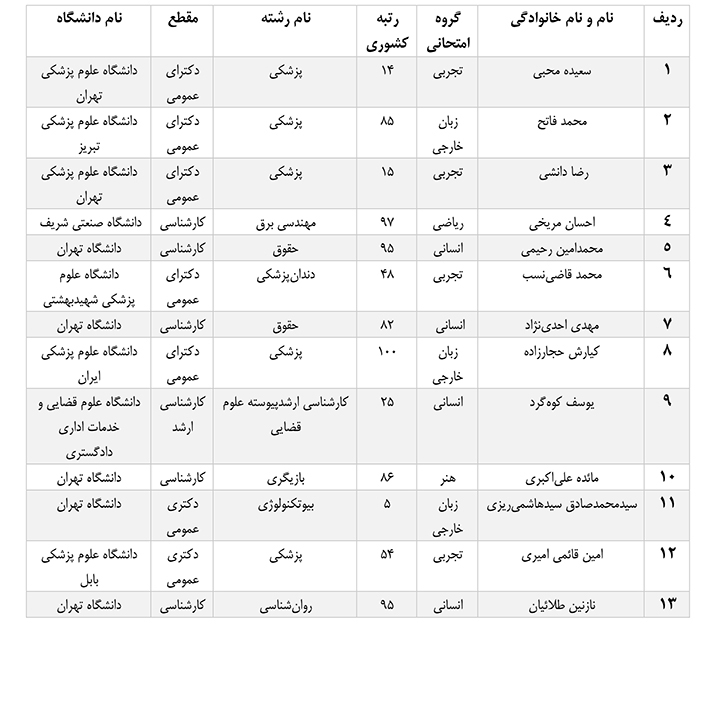 جوان کردستانی حائز رتبه‌های برتر زیر ۱۰۰ کشوری، تجلیل شد