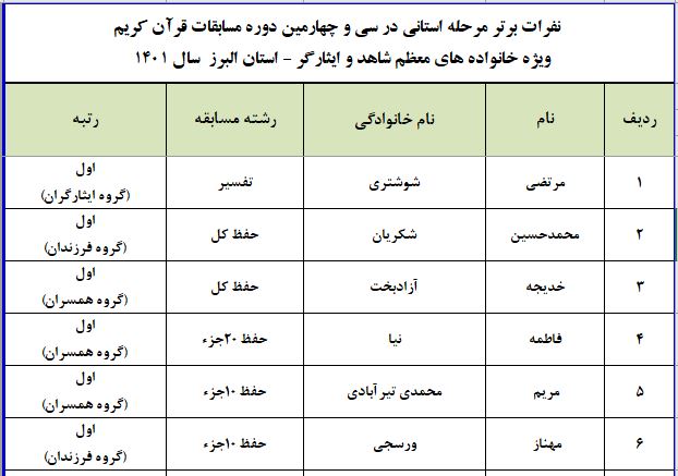 مراسمِ تجلیل از برگزیدگانِ سی‌و چهارمین مسابقاتِ قرآنی ایثارگران البرز برگزارشد